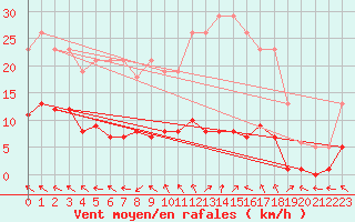 Courbe de la force du vent pour Saffr (44)
