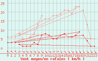 Courbe de la force du vent pour Bannay (18)