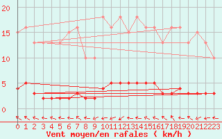 Courbe de la force du vent pour Puissalicon (34)