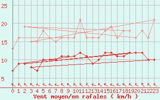 Courbe de la force du vent pour Lemberg (57)