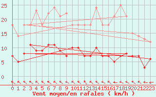 Courbe de la force du vent pour Lakatraesk