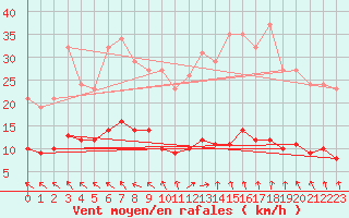 Courbe de la force du vent pour Hd-Bazouges (35)