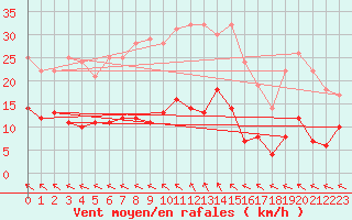 Courbe de la force du vent pour Rangedala