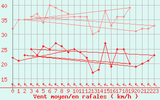 Courbe de la force du vent pour Nord-Solvaer