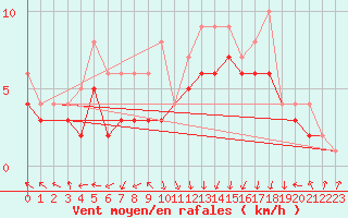Courbe de la force du vent pour Dolembreux (Be)