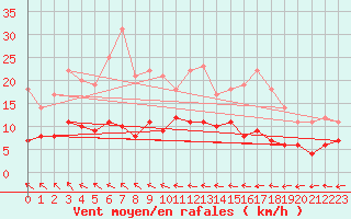 Courbe de la force du vent pour Blomskog