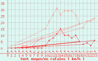 Courbe de la force du vent pour Roujan (34)