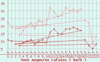 Courbe de la force du vent pour Hoting