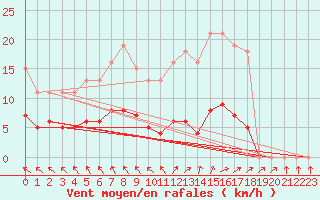 Courbe de la force du vent pour Saint-Philbert-de-Grand-Lieu (44)