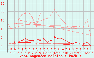 Courbe de la force du vent pour Srzin-de-la-Tour (38)