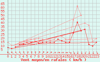 Courbe de la force du vent pour Vaderoarna