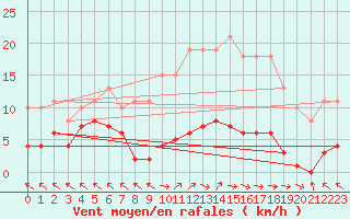 Courbe de la force du vent pour Cerisiers (89)