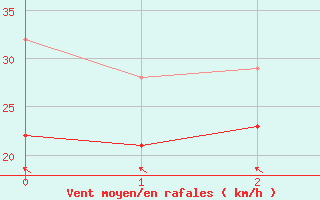 Courbe de la force du vent pour Vinga