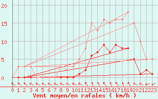 Courbe de la force du vent pour Kernascleden (56)