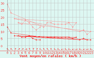 Courbe de la force du vent pour Valleroy (54)