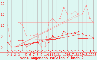 Courbe de la force du vent pour Hd-Bazouges (35)