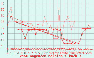 Courbe de la force du vent pour Orland Iii