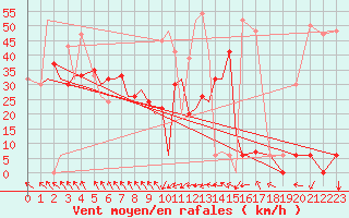 Courbe de la force du vent pour Lake Charles, Lake Charles Regional Airport