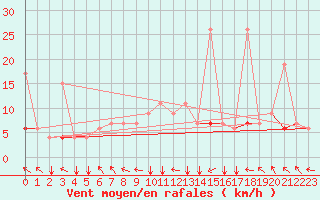 Courbe de la force du vent pour Kelibia