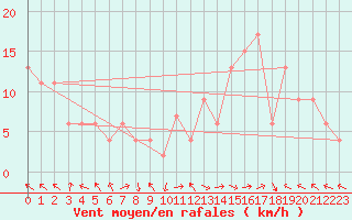 Courbe de la force du vent pour Scampton