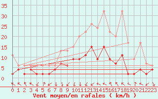 Courbe de la force du vent pour Koppigen