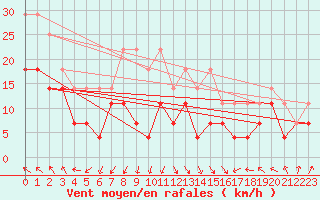 Courbe de la force du vent pour Semenicului Mountain Range