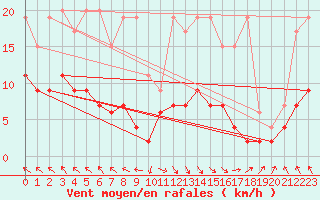 Courbe de la force du vent pour Vaduz