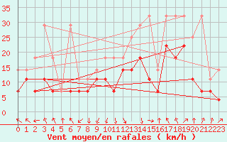 Courbe de la force du vent pour Lahr (All)