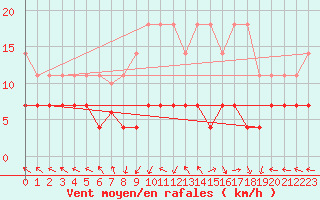 Courbe de la force du vent pour Kempten