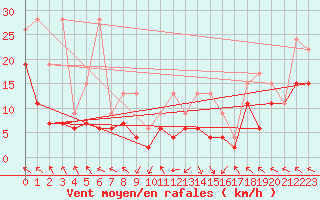 Courbe de la force du vent pour Plaffeien-Oberschrot