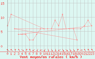 Courbe de la force du vent pour Jan