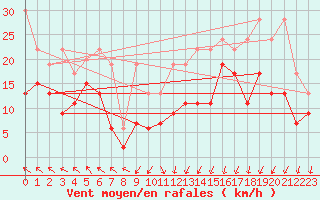 Courbe de la force du vent pour Plaffeien-Oberschrot