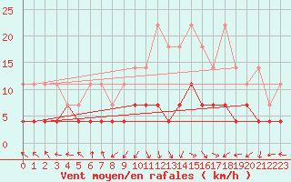 Courbe de la force du vent pour Kempten