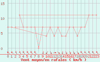 Courbe de la force du vent pour St Sebastian / Mariazell