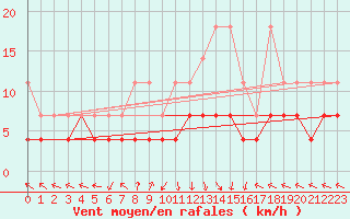 Courbe de la force du vent pour Kempten