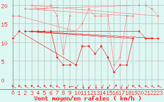 Courbe de la force du vent pour Plaffeien-Oberschrot