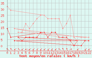 Courbe de la force du vent pour Kuhmo Kalliojoki