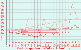 Courbe de la force du vent pour Aix-la-Chapelle (All)