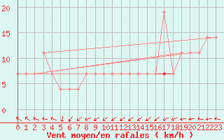 Courbe de la force du vent pour Maopoopo Ile Futuna