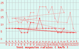 Courbe de la force du vent pour Wernigerode