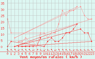 Courbe de la force du vent pour Itaberaba