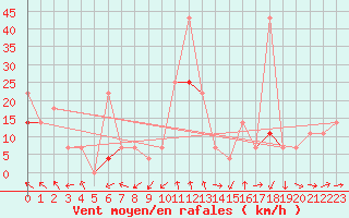 Courbe de la force du vent pour Fokstua Ii