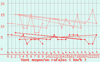 Courbe de la force du vent pour Montagnier, Bagnes