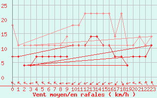 Courbe de la force du vent pour Muenchen-Stadt