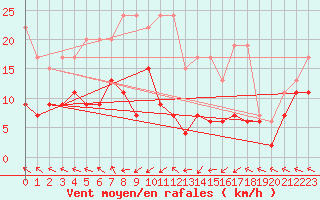 Courbe de la force du vent pour Leibstadt