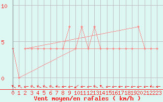 Courbe de la force du vent pour Budapest / Lorinc