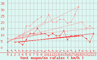 Courbe de la force du vent pour Keswick
