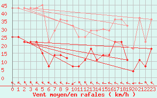 Courbe de la force du vent pour La Molina