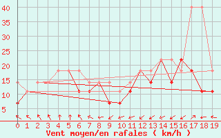 Courbe de la force du vent pour Ustka