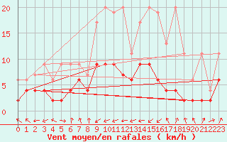 Courbe de la force du vent pour Adelboden